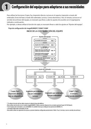 Page 210
2

	 1	Configuración	del	equipo	para	adaptarse	a	sus	necesidades
Para utilizar las funciones (Copia, Fax, Impresión directa, Lectura en el soporte, Impresión a través del 
ordenador, Envío de faxes a través del ordenador, Lectura, Correo electrónico, I-fax, IU remota, Lectura en el 
servidor de archivos) del equipo, es necesario que lleve a cabo los ajustes de acuerdo con el organigrama 
indicado a continuación. 
Por ejemplo, si desea utilizar la función de copia, es necesario llevar a cabo los ajustes...