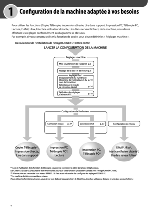 Page 54
2

	 1	Configuration	de	la	machine	adaptée	à	vos	besoins
Pour utiliser les fonctions (Copie, Télécopie, Impression directe, Lire dans support, Impression PC, Télécopie PC, 
Lecture, E-Mail, I-Fax, Interface utilisateur distante, Lire dans serveur fichiers) de la machine, vous devez 
effectuer les réglages conformément au diagramme ci-dessous. 
Par exemple, si vous comptez utiliser la fonction de copie, vous devez définir les « Réglages machine ».
 