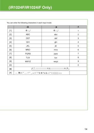 Page 15
(iR1024F/iR1024iF Only)
You can enter the following characters in each input mode:
:1
:A:a
[1] @.-_/  @.-_/ 
1
[2] ABC  abc  2
[3] DEF  def  3
[4] GHI  ghi  4
[5] JKL  jkl  5
[6] MNO  mno  6
[7]  PQRS pqrs  7
[8]  TUV tuv  8
[9]  WXYZ wxyz  9
[0]    0
[  ]
[#]  – .     # ! " , ; : ^    _ = / | ’ ? $ @ % & +    ( ) [ ] { } < > :1
:a
:A
14
 