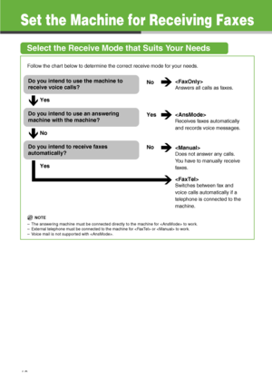 Page 20
Set the Machine for Receiving Faxes
Select the Receive Mode that Suits Your Needs
Follow the chart below to determine the correct receive mode for your needs.

NOTE
– The answering machine must be connected directly to the machine for  to work.
– External telephone must be connected to the machine for  or  to work.
– Voice mail is not supported with .
Do you intend to use the machine to 
receive voice calls? No

Answers all calls as faxes.
Do you intend to use an answering 
machine with the machine?...
