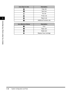 Page 42System Configuration and Parts1-18
Before You Start Using This Machine
1
Icon (Type of Job)Description
Copy Job
Send Job
Fa x  J o b
Printer Job
Report Job
Additional Functions Job
Icon (Machine Status)Description
Error
Paper Jam
Staple Jam
Replace Toner Cartridge
 