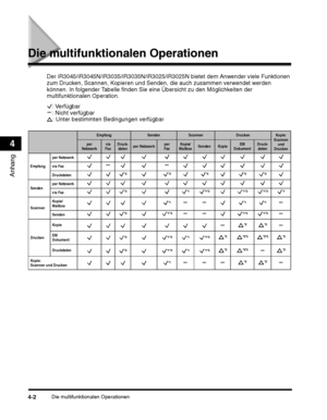 Page 256Die multifunktionalen Operationen4-2
Anhang
4
Die multifunktionalen Operationen
EmpfangSendenScannenDruckenKopie: 
Scannen  und 
Drucken
per 
Netzwerkvia 
FaxDruck- datenper Netzwerkper
FaxKopie/
MailboxSendenKopieEM
Dokument
*2 *2
*3 *1*3*1*1*3 *2
*2*3 *2*3*2
*3 *1*3*1*1*3 *2
*2*3 *2
*1 *2 *2
 