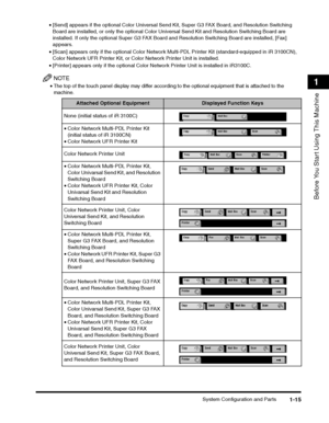 Page 39System Configuration and Parts1-15
Before You Start Using This Machine
1
•[Send] appears if the optional Color Universal Send Kit, Super G3 FAX Board, and Resolution Switching 
Board are installed, or only the optional Color Un iversal Send Kit and Resolution Switching Board are 
installed. If only the optional Super G3 FAX Board and Resolution Switching Board are installed, [Fax] 
appears.
• [Scan] appears only if the optional Color Network Multi-PDL Printer Kit (standard-equipped in iR 3100CN), 
Color...