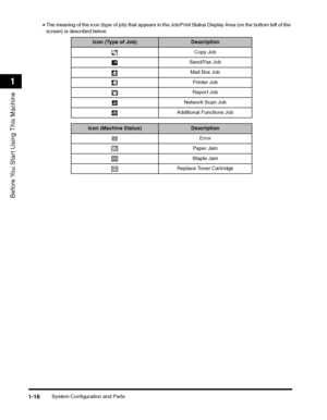 Page 40System Configuration and Parts1-16
Before You Start Using This Machine
1
•The meaning of the icon (type of job) that appears in the Job/Print Status Display Area (on the bottom left of the 
screen) is described below:
Icon (Type of Job)DescriptionCopy Job
Send/Fax Job Mail Box Job
Printer Job
Report Job
Network Scan Job
Additional Functions Job
Icon (Machine Status)Description Error
Paper Jam
Staple Jam
Replace Toner Cartridge
 