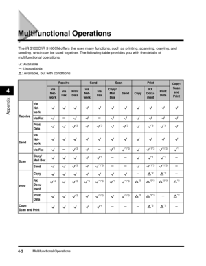 Page 72Multifunctional Operations4-2
Appendix
4
Multifunctional Operations
The iR 3100C/iR 3100CN offers the user many functions, such as printing, scanning, copying, and 
sending, which can be us ed together. The following table prov ides you with the details of 
multifunctional operations.
: Available
: Unavailable
: Available, but with conditions
ReceiveSendScanPrintCopy: 
Scan  and 
Print
via
Net-
workvia 
FaxPrint  Datavia 
Net-
workvia 
FaxCopy/ Mail BoxSendCopyRX 
Docu- mentPrint 
Data
Receive via 
Net-...