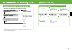 Page 12English
Set the Machine for Receiving Faxes(iR1022F/1022iF Only)
Select the Receive Mode that Suits Your Needs
Follow the chart below to determine the correct receive mode for your needs.
NOTE
– The answering machine must be connected directly to the machine for  to work.
– The optional handset or an external telephone must be con nected to the machine for  or  to work.
– Voice mail is not supported with .
Do you intend to use the machine to 
receive voice calls? No

Answers all calls as faxes.
Do you...