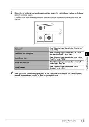 Page 1336-3Clearing Paper Jams
Troubleshooting
6
1Check the error lamp and see the appropriate pages for instructions on how to find and 
remove jammed paper.
If jammed paper tears while being removed, be sure to remove any remaining pieces from inside the 
machine.
2After you have cleared all paper jams at the locations indicated on the control panel, 
restore all levers and covers to their original positions.
Finisher-L1(See “Clearing Paper Jams in the Finisher-L1,” 
on p. 7-10.)
Left cover and fixing unit(See...