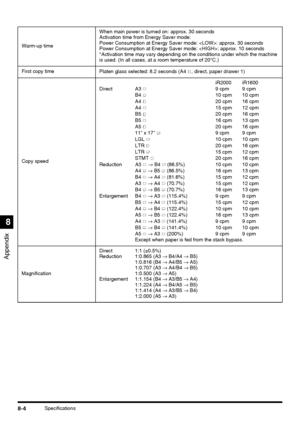 Page 186Appendix
8
8-4Specifications Warm-up timeWhen main power is turned on: approx. 30 seconds
Activation time from Energy Saver mode:
Power Consumption at Energy Saver mode: : approx. 30 seconds
Power Consumption at Energy Saver mode: : approx. 10 seconds
*Activation time may vary depending on the conditions under which the machine 
is used. (In all cases, at a room temperature of 20°C.)
First copy time
Platen glass selected: 8.2 seconds (A4  , direct, paper drawer 1)
Copy speediR2000 iR1600
Direct A3 9 cpm...