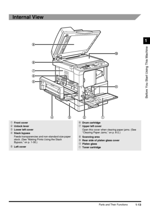 Page 311-13Parts and Their Functions
Before You Start Using This Machine
1
Internal View
1Front cover
2Unlock lever
3Lower left cover
4Stack bypass
Feeds transparencies and non-standard size paper 
stock. (See “Making Prints Using the Stack 
Bypass,” on p. 1-30.)
5Left cover
6Drum cartridge
7Upper left cover
Open this cover when clearing paper jams. (See 
“Clearing Paper Jams,” on p. 6-2.)
8Scanning area
9Rear side of platen glass cover
QPlaten glass
WToner cartridge
 