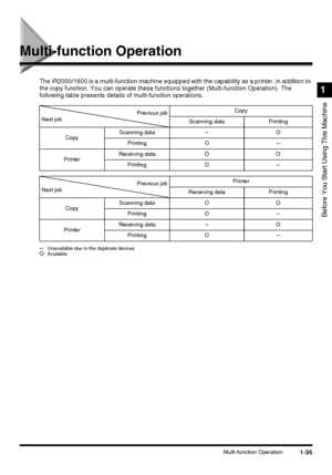 Page 531-35Multi-function Operation
Before You Start Using This Machine
1
Multi-function Operation
The iR2000/1600 is a multi-function machine equipped with the capability as a printer, in addition to 
the copy function. You can operate these functions together (Multi-function Operation). The 
following table presents details of multi-function operations.
–: Unavailable due to the duplicate devicesO: Available
Previous job
Next jobCopy
Scanning data Printing
CopyScanning data – O
Printing O –
PrinterReceiving...