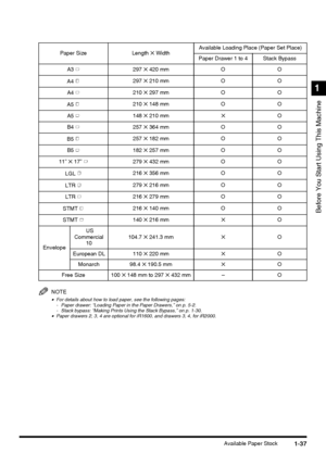 Page 551-37Available Paper Stock
Before You Start Using This Machine
1
NOTE
•For details about how to load paper, see the following pages:
- Paper drawer: “Loading Paper in the Paper Drawers,” on p. 5-2.
- Stack bypass: “Making Prints Using the Stack Bypass,” on p. 1-30.
•Paper drawers 2, 3, 4 are optional for iR1600, and drawers 3, 4, for iR2000.
Paper Size Length ✕ WidthAvailable Loading Place (Paper Set Place)
Paper Drawer 1 to 4 Stack Bypass
A3 297 ✕ 420 mm O O
A4 297 ✕ 210 mm O O
A4 210 ✕ 297 mm O O
A5 210...