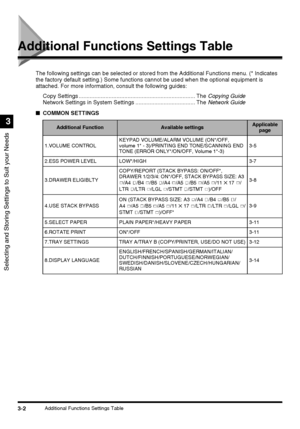 Page 643-2Additional Functions Settings Table
Selecting and Storing Settings to Suit your Needs
3
Additional Functions Settings Table
The following settings can be selected or stored from the Additional Functions menu. (* Indicates 
the factory default setting.) Some functions cannot be used when the optional equipment is 
attached. For more information, consult the following guides:
Copy Settings .......................................................................... The Copying Guide
Network Settings in...