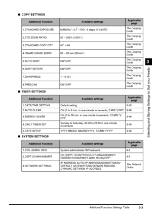 Page 653-3Additional Functions Settings Table
Selecting and Storing Settings to Suit your Needs
3
■COPY SETTINGS
■TIMER SETTINGS
■SYSTEM SETTINGS
Additional FunctionAvailable settingsApplicable 
page
1.STANDARD EXPOSURE MANUAL* (-LT – DK+: 9 steps, 5*)/AUTOThe Copying 
Guide
2.STD ZOOM RATIO 50 – 200% (100%*)The Copying 
Guide
3.STANDARD COPY QTY 01* – 99The Copying 
Guide
4.FRAME ERASE WIDTH 01 – 20 mm (02mm*)The Copying 
Guide
5.AUTO SORT ON*/OFFThe Copying 
Guide
6.SORT ROTATE ON*/OFFThe Copying 
Guide...