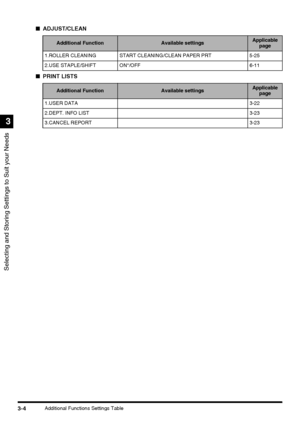 Page 66Selecting and Storing Settings to Suit your Needs
3
3-4Additional Functions Settings Table
■ADJUST/CLEAN
■PRINT LISTS
Additional FunctionAvailable settingsApplicable 
page
1.ROLLER CLEANING START CLEANING/CLEAN PAPER PRT 5-25
2.USE STAPLE/SHIFT ON*/OFF 6-11
Additional FunctionAvailable settingsApplicable 
page
1.USER DATA3-22
2.DEPT. INFO LIST 3-23
3.CANCEL REPORT 3-23
 