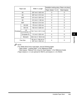 Page 89Available Paper Stock4-5
Appendix
4
NOTE
•For details about how to load paper, see the following pages:
- Paper drawer: “Loading Paper,” in the Reference Guide.
- Stack bypass: “Making Prints Using the Stack Bypass,” in the Reference Guide.
•Paper drawers 2, 3, 4 are optional for iR2016, and drawers 3, 4, for iR2020.
Paper size Width ✕ LengthAvailable loading place (Paper set place)
Paper drawer 1 to 4 Stack bypass
A3 297 mm ✕ 420 mm O O
A4 297 mm ✕ 210 mm O O
A4R 210 mm ✕ 297 mm O O
A5 210 mm ✕ 148 mm O...