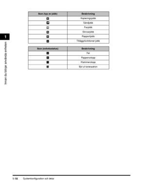 Page 44Systemkonfiguration och delar1-18
Innan du börjar använda enheten
1
Ikon (typ av jobb)Beskrivning
Kopieringsjobb SändjobbFax jo bb
Skrivarjobb
Rapportjobb
Tilläggsfunktioner-jobb
Ikon (enhetsstatus)Beskrivning Fel
Pappersstopp
Klammerstopp
Byt ut tonerpatron
 