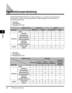 Page 74Flerfunktionsanvändning4-2
Bilaga
4
Flerfunktionsanvändning
iR2030/iR2025/iR2022i/iR2018i har många funktioner, t.ex. utskrift, skanning, kopiering 
och sändning, som kan användas tillsammans. Följande tabeller visar information om 
flerfunktionsanvändning.
: Tillgängligt
: Inte tillgängligt
: Tillgängligt med villkor
: Tillgängligt
: Inte tillgängligt
: Tillgängligt med villkor
Pågående jobbKopieringUtskrift
Nästa jobbSkanningUtskriftTa emot dataUtskrift
Kopia
Sändning Skanning
Direktsändning...