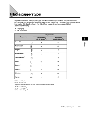 Page 75Tillåtna papperstyper4-3
Bilaga
4
Tillåtna papperstyper
Följande tabell visar vilka papperstyper som kan användas på enheten. Pappersformaten/
papperstyperna i respektive papperslåda kan anges med ikoner i displayen om du lagrar denna 
information i förväg på enheten. (Se ”Id entifiera papperstypen i en papperskälla” i 
referenshandboken .)
: Tillgängligt
: Inte tillgängligt
*1 Från 64 till 80 g/m2
*2 Från 75 till 90 g/m2
*3 Använd bara overheadfilm (A4) som är särskilt avsedd för denna enhet.
*4 Från 81...