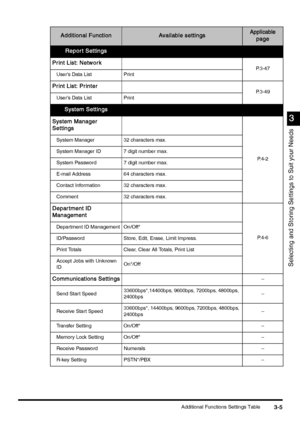 Page 115Additional Functions Settings Table3-5
3-53-5 3-5
3
33 3
Selecting and Storing Settings to Suit your Needs
Additional Function
Additional FunctionAdditional Function Additional FunctionAvailable settings
Available settingsAvailable settings Available settingsApplicable
ApplicableApplicable Applicable 
    
page
pagepage page
Repor t Settings
Repor t SettingsRepor t Settings Repor t Settings
Print List: Network
Print List: NetworkPrint List: Network Print List: NetworkP.3-47
   User’s Data List Print...