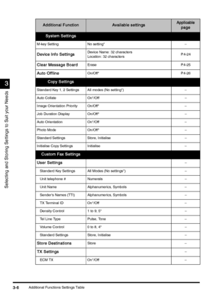 Page 116Additional Functions Settings Table3-6
3-63-6 3-6
3
33 3
Selecting and Storing Settings to Suit your Needs
Additional Function
Additional FunctionAdditional Function Additional FunctionAvailable settings
Available settingsAvailable settings Available settingsApplicable
ApplicableApplicable Applicable 
    
page
pagepage page
System Settings
System SettingsSystem Settings System Settings
M-key Setting No setting* –
Device Info Settings
Device Info SettingsDevice Info Settings Device Info SettingsDevice...