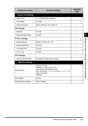 Page 117Additional Functions Settings Table3-7
3-73-7 3-7
3
33 3
Selecting and Storing Settings to Suit your Needs
Additional Function
Additional FunctionAdditional Function Additional FunctionAvailable settings
Available settingsAvailable settings Available settingsApplicable
ApplicableApplicable Applicable 
    
page
pagepage page
Custom Fax Settings
Custom Fax SettingsCustom Fax Settings Custom Fax Settings
   Pause Time 1 to 15 seconds (2 seconds*) –
   Auto Redial On*/Off –
   Stamp Document Direct & Memory...