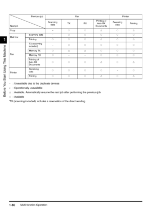 Page 90Multi-function Operation1-60
1-601-60 1-60
1
11 1
Before You Star t Using This Machine
–: Unavailable due to the duplicate devices
×: Operationally unavailable
g: Available. Automatically resume the next job after performing the previous job.
p: Available
‘TX (scanning included)’ includes a reservation of the direct sending.
Previous job Fax Printer
Next jobScanning 
dataTX RXPrinting of 
Auto RX 
DocumentsReceiving 
dataPrinting
Copy–ppgpg
Mail boxScanning data –ppppp
Printingpppgpg
Fa xTX (scanning...