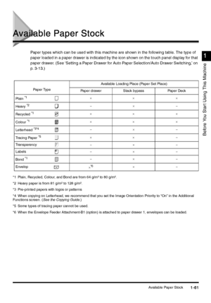 Page 91Available Paper Stock1-61
1-611-61 1-61
Before You Star t Using This Machine
1
11 1
Available Paper Stock
Available Paper StockAvailable Paper Stock Available Paper Stock
Paper types which can be used with this machine are shown in the following table. The type of 
paper loaded in a paper drawer is indicated by the icon shown on the touch panel display for that 
paper drawer. (See ‘Setting a Paper Drawer for Auto Paper Selection/Auto Drawer Switching,’ on 
p. 3-13.)
*1  Plain, Recycled, Colour, and Bond...