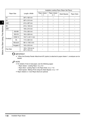 Page 92Available Paper Stock1-62
1-621-62 1-62
1
11 1
Before You Star t Using This MachineIMPORTANT
•
•• •* When the Envelop Feeder Attachment-B1 (option) is attached to paper drawer 1, envelopes can be 
loaded.
NOTE
•
•• •For details of how to load paper, see the following pages:
- Paper drawer: ‘Loading Paper,’ on p. 5-2.
- Paper Deck: ‘Loading Paper in the Paper Deck,’ on p. 7-12.
- Stack bypass: ‘Making Prints Using the Stack Bypass,’ on p. 1-47.
•
•• •Paper drawers 3, 4 and Paper Deck are optional.
Paper...