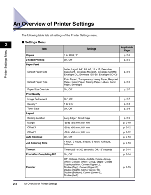 Page 22An Overview of Printer Settings2-2
2
Printer Settings Menu
An Overview of Printer Settings
The following table lists all settings of the Printer Settings menu.
■Settings Menu
ItemSettingsApplicable Page
Copies1 to 9999; 1*p. 2-5
2-Sided PrintingOn, Off*p. 2-5
Paper Feed
  Default Paper SizeLetter, Legal, A4*, A3, A5, 11 x 17, Executive, Statement, Envelope Monarch, Envelope COM10, Envelope DL, Envelope ISO-B5, Envelope ISO-C5p. 2-6
  Default Paper TypePlain Paper*, Transparency, Heavy Paper, Recycled...