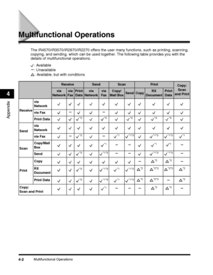 Page 80Multifunctional Operations4-2
Appendix
4
Multifunctional Operations
The iR4570/iR3570/iR2870/iR2270 offers the user many functions, such as printing, scanning, 
copying, and sending, which can be used together. The following table provides you with the 
details of multifunctional operations.
: Available
: Unavailable
: Available, but with conditions
ReceiveSendScanPrintCopy: 
Scan 
and Printvia 
Network
via 
Fax
Print 
Data
via 
Network
via 
Fax
Copy/
Mail BoxSendCopyRX 
Document
Print 
Data
Receive
via...