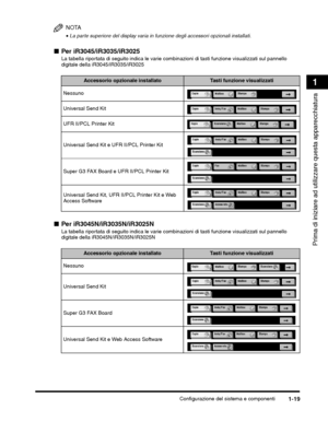 Page 303Configurazione del sistema e componenti1-19
Prima di iniziare ad utilizzare questa apparecchiatura
1
NOTA
•La parte superiore del display varia in funzione degli accessori opzionali installati.
Accessorio opzionale installato
UFR II/PCL Printer Kit
Universal Send Kit e UFR II/PCL Printer Kit
Super G3 FAX Board e UFR II/PCL Printer Kit
Universal Send Kit, UFR II/PCL Printer Kit e Web 
Access Software
Accessorio opzionale installato
Universal Send Kit
Super G3 FAX Board
Universal Send Kit e Web Access...