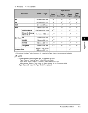 Page 87Available Paper Stock4-5
Appendix
4
*1 If the optional Envelope Feeder Attachment-C2 is attached to Paper Drawer 1, envelopes can be loaded.
NOTE
•For instructions on loading paper, see the following sections:
•Paper Drawers 3, 4, and the Paper Deck-Q1 is optional.
Paper SizeWidth x Length
Paper Source
Paper 
Drawer 1Paper 
Drawer 2, 3, 4Stack 
Bypass
 
