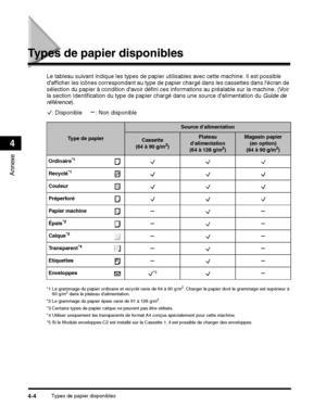 Page 172Types de papier disponibles4-4
Annexe
4
Types de papier disponibles
Type de papier
Source dalimentation
Cassette
(64 à 90 g/m2)
Plateau 
dalimentation
(64 à 128 g/m
2)
*5
 