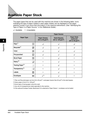 Page 86Available Paper Stock4-4
Appendix
4
Available Paper Stock
Paper Type
Paper Source
Paper Drawer
(64 to 90 g/m2)
Stack Bypass
(64 to 128 g/m2)
*5
 