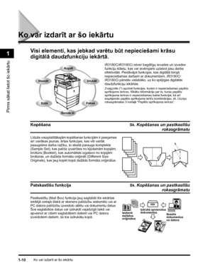 Page 40Ko var izdarīt ar šo iekārtu1-10
Pirms sākat lietot šo iekārtu
1
Ko var izdarīt ar šo iekārtu
Visi elementi, kas jebkad varētu būt nepieciešami krāsu 
digitālā daudzfunkciju iekārtā.
iR3180C/iR3180Ci ietver bagātīgu ievades un izvades 
funkciju klāstu, kas var ievērojami uzlabot jūsu darba 
efektivitāti. Piedāvājot funkcijas, kas digitālā birojā 
nepieciešamas darbam ar dokumentiem, iR3180C/
iR3180Ci pārstāv vislabāko, uz ko spējīgas digitālās 
daudzfunkciju iekārtas.
Zvaigznīte (*) apzīmē funkcijas,...