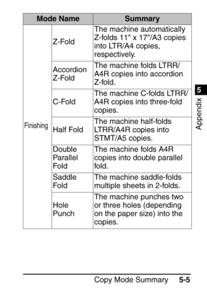 Page 2651
Copy Mode Summary5-5
5
Appendix
Mode NameSummary
Finishing
Z-FoldThe machine automatically 
Z-folds 11 x 17/A3 copies 
into LTR/A4 copies, 
respectively.
Accordion 
Z-Fold The machine folds LTRR/
A4R copies into accordion 
Z-fold.
C-Fold The machine C-folds LTRR/
A4R copies into three-fold 
copies.
Half Fold The machine half-folds 
LTRR/A4R copies into 
STMT/A5 copies.
Double 
Parallel 
Fold The machine folds A4R 
copies into double parallel 
fold.
Saddle 
Fold The machine saddle-folds 
multiple sheets...