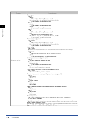 Page 48
1
Приложение
Спецификации1-10

ЕлементСпецификация
Капацитет на тава
Без колиранеТава A:A4, A5R:1500 листа (или 195 mm дебелина на стека)*1
330 x 483 mm, 320 x 450 mm (SRA3), 305 x 457 mm, A3, A4R:750 листа (или 97 mm дебелина на стека)Тава B:A4, A5R:250 листа (или 32 mm дебелина на стека)A3, A4R:125 листа (или 16 mm дебелина на стека)Тава C:A4:2500 листа (или 325 mm дебелина на стека)*1
A5R:1500 листа (или 162 mm дебелина на стека)*1
330 x 483 mm, 320 x 450 mm (SRA3), 305 x 457 mm, A3, A4R:750 листа...