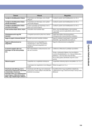 Page 151
0

Gyakran feltett kérdések

Öndiagnosztikai kijelző
ÜzenetHibaokMegoldás 
Cserélje ki a festékkazettát. (Fekete)A nyomtatás nem lehetséges, mert a festék elfogyott.Cserélje ki a jelzett színű festékkazettát. (Ld.: 69. o.) 
Cserélje ki a festékkazettát. (Fekete másolás lehetséges.)A nyomtatás nem lehetséges, mert a jelzett színű festék elfogyott.Cserélje ki a jelzett színű festékkazettát. (Ld.: 69. o.) 
Cserélje ki a festékkazettát. (Fekete nyomtatás lehetséges.)A színes nyomtatás nem...
