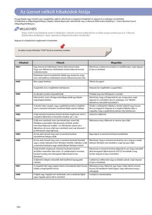 Page 152


Az üzenet nélküli hibakódok listája
Ha egy feladat vagy művelet nem megfelelően zajlik le, ellenőrizze a megjelenő hibakódot és végezze el a szükséges műveleteket.A hibakódok az Állapotfigyelő/Mégse, [Napló], Adatok képernyőn tekinthetők meg. (e-Manual (Elektronikus kézikönyv) > Status Monitor/Cancel (Állapotfigyelő/Mégse).)
MEGJEGYZÉS
Adási, vételi és fax feladatok esetén a hibakódot a Jelentés a kommunikációról és az Adási nyugta tartalmazza. (Ld. e-Manual (Elektronikus kézikönyv) >...