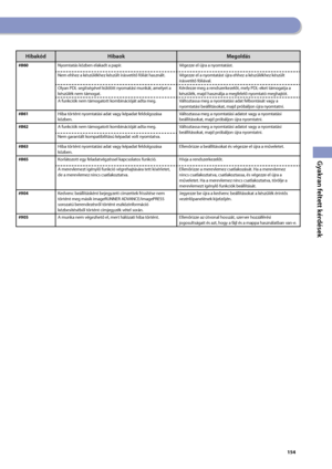Page 155


Gyakran feltett kérdések

HibakódHibaokMegoldás 
#0Nyomtatás közben elakadt a papír.Végezze el újra a nyomtatást.
Nem ehhez a készülékhez készült írásvetítő fóliát használt.Végezze el a nyomtatást újra ehhez a készülékhez készült írásvetítő fóliával.
Olyan PDL segítségével küldött nyomatási munkát, amelyet a készülék nem támogat.Kérdezze meg a rendszerkezelőt, mely PDL-eket támogatja a készülék, majd használja a megfelelő nyomtató meghajtót.
A funkciók nem támogatott...