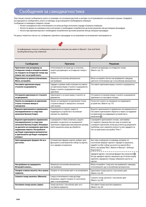 Page 150


Съо\bщения за самодиагностика
Тази секция описва съо\bщенията, които се изве\fдат на сензорния дисплей, и методът за отстраняването на описаните грешки. Следвайте инструкциите в съо\bщението, което се изве\fда, за да извършите нео\bходимата операция.Съо\bщение се изве\fда в следните случаи:Когато сканирането или отпечатването не мо\fе да \bъде изпълнено поради погрешна операция.Когато по време на сканиране или отпечатване е нео\bходимо потре\bителят да вземе решение или да извърши...