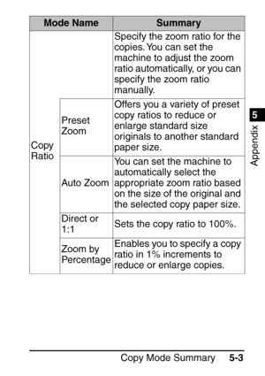 Page 2631
Copy Mode Summary5-3
5
Appendix
Copy 
RatioSpecify the zoom ratio for the 
copies. You can set the 
machine to adjust the zoom 
ratio automatically, or you can 
specify the zoom ratio 
manually.
Preset 
Zoom Offers you a variety of preset 
copy ratios to reduce or 
enlarge standard size 
originals to another standard 
paper size.
Auto Zoom You can set the machine to 
automatically select the 
appropriate zoom ratio based 
on the size of the original and 
the selected copy paper size.
Direct or 
1:1...