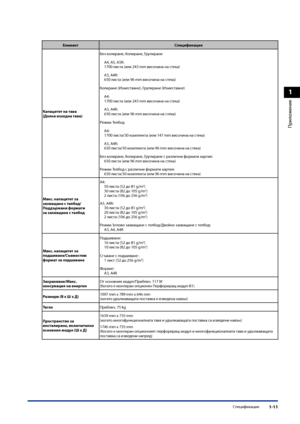 Page 41
1
Приложение
Спецификации1-11

ЕлементСпецификация
Капацитет на тава  (Долна изходна тава)
Без колиране, Колиране, Групиране
A4, A5, A5R:1700 листа (или 243 mm висо\fина на стека)
A3, A4R:650 листа (или 96 mm висо\fина на стека)
Колиране (Изместване), Групиране (Изместване)
A4:1700 листа (или 243 mm висо\fина на стека)
A3, A4R:650 листа (или 96 mm висо\fина на стека)
Режим Телбод
A4:1700 листа/30 комплекта (или 147 mm висо\fина на стека)
A3, A4R:650 листа/30 комплекта (или 96 mm висо\fина на стека)
Без...