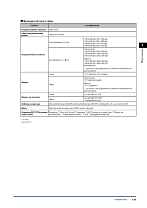 Page 51
1
Приложение
Спецификации1-19

Ф\bнкции за E-mail и I-факс
ЕлементСпецификации
Ком\bникационен протоколSMTP, POP3
I-факс ком\bникационен режимОпростен, Пълен
Разделителна способност
За изпращане на E-mail
100 x 100 dpi, 150 x 150 dpi,200 x 100 dpi, 200 x 200 dpi,200 x 400 dpi, 300 x 300 dpi,400 x 400 dpi, 600 x 600 dpi
За изпращане на I-факс
Черно-бяло200 x 100 dpi, 200 x 200 dpi,200 x 400 dpi*, 300 x 300 dpi*,400 x 400 dpi*, 600 x 600 dpi*
Цветно100 x 100 dpi*, 200 x 200 dpi*
300 x 300 dpi*, 400 x 400...