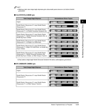 Page 45Sistem Yapýlandýrmasý ve Parçalar1-17
Bu Makineyi Kullanmaya Baþlamadan Önce
1
NOT
•Makineye takýlý olan isteðe baðlý ekipmana göre dokunmatik panel ekrenýnýn üst bölümü farklýlýk gösterebilir.
■CLC5151/CLC4040 için
•[Fax] sadece isteðe baðlý Renkli Üniversal Gönderim Kiti aktive edilmediðinde görüntülenir.
■iR C4580i/iR C4080i için
Takýlý Ýsteðe Baðlý EkipmanGörüntülenen Ekran Tuþlarý
Hiçbiri 
Renkli Resim Okuyucusu-E1 veya Renkli Resim 
Okuyucusu-F1
Renkli Resim Okuyucusu-E1 veya Renkli Resim...