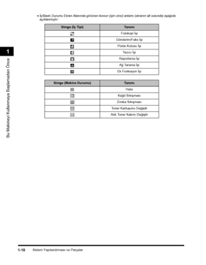 Page 46Sistem Yapýlandýrmasý ve Parçalar1-18
Bu Makineyi Kullanmaya Baþlamadan Önce
1
•Ýþ/Baský Durumu Ekran Alanýnda görünen ikonun (iþin cinsi) anlamý (ekranýn alt solunda) aþaðýda açýklanmýþtýr:
Simge (Ýþ Tipi)Ta n ý m ý
Fotokopi Ýþi
Gönderim/Faks Ýþi
Posta Kutusu Ýþi
Ya z ý c ý  Ý þ i
Raporlama Ýþi
Að Tarama Ýþi
Ek Fonksiyon Ýþi
Simge (Makine Durumu)Ta n ý m ý
Hata
Kaðýt Sýkýþmasý
Zýmba Sýkýþmasý
Toner Kartuþunu Deðiþtir
Atýk Toner Kabýný Deðiþtir
CLC5151_USERS_TRK.book  Page 18  Thursday, November 9, 2006...