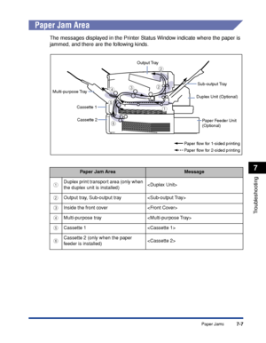 Page 4027-7
Troubleshooting
7
Paper Jams
 
Paper Jam Area
The messages displayed in the Printer Status Window indicate where the paper is 
jammed, and there are the following kinds.
Paper Jam AreaMessage
aDuplex print transport area (only when 
the duplex unit is installed)
bOutput tray, Sub-output tray 
cInside the front cover 
dMulti-purpose tray 
eCassette 1 
fCassette 2 (only when the paper 
feeder is installed)
Output Tray
Multi-purpose Tray
Paper Feeder Unit 
(Optional) Duplex Unit (Optional)cd
a
e
f
b...