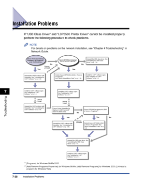 Page 4337-38Installation Problems
Troubleshooting
7
Installation Problems
If USB Class Driver and LBP3500 Printer Driver cannot be installed properly, 
perform the following procedure to check problems.
NOTE
For details on problems on the network installation, see Chapter 4 Troubleshooting in 
Network Guide.
*1[Programs] for Windows 98/Me/2000
*2[Add/Remove Programs Properties] for Windows 98/Me; [Add/Remove Programs] for Windows 2000; [Uninstall a 
program] for Windows Vista
Uninstall the USB class driver. See...