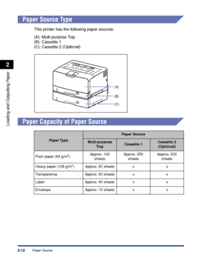 Page 55Paper Source2-12
Loading and Outputting Paper
2
 
Paper Source Type
This printer has the following paper sources:
(A): Multi-purpose Tray
(B): Cassette 1
(C): Cassette 2 (Optional)
 
Paper Capacity of Paper Source
Paper Type
Paper Source
Multi-purpose 
Tr a yCassette 1Cassette 2
(Optional)
Plain paper (64 g/m
2)Approx. 100 
sheetsApprox. 250 
sheetsApprox. 500 
sheets
Heavy paper (128 g/m
2)Approx. 50 sheets x x
Transparency Approx. 50 sheets x x
Label Approx. 40 sheets x x
Envelope Approx. 10 sheets x...