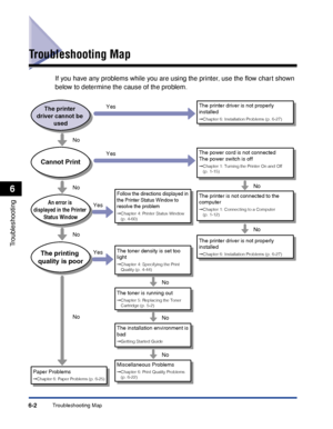 Page 273 Troubleshooting Map 6-2 
Troubleshooting
 
6  Troubleshooting Map 
If you have any problems while you are using the printer, use the ﬂow chart shown 
below to determine the cause of the problem.
The toner density is set too 
light
➞Chapter 4: Specifying the Print 
Quality (p. 4-44)
The toner is running out
➞ Chapter 5: Replacing the Toner 
Cartridge (p. 5-2)
The printer is not connected to the 
computer
➞ Chapter 1: Connecting to a Computer 
(p. 1-12)
Follow the directions displayed in 
the Printer...